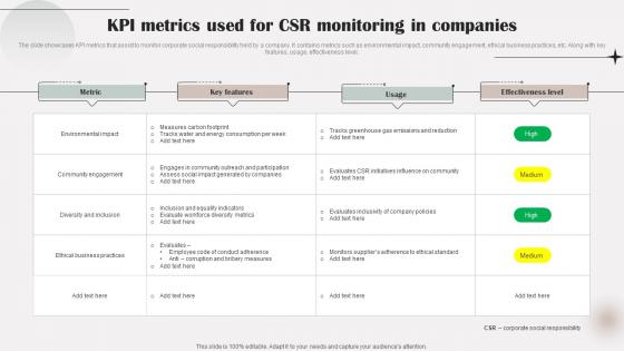 KPI Metrics Used For CSR Monitoring In Companies