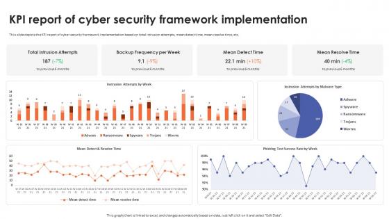 KPI Report Of Cyber Security Framework Implementation