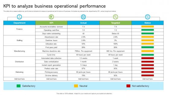 KPI To Analyze Business Operational Performance