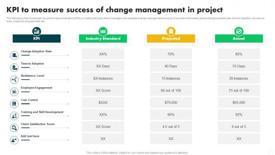 KPI To Measure Success Of Change Change Management In Project PM SS