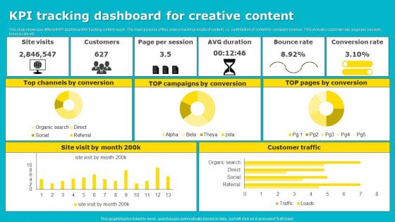 KPI Tracking Dashboard For Creative Content