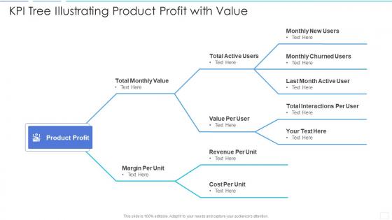 Kpi tree illustrating product profit with value