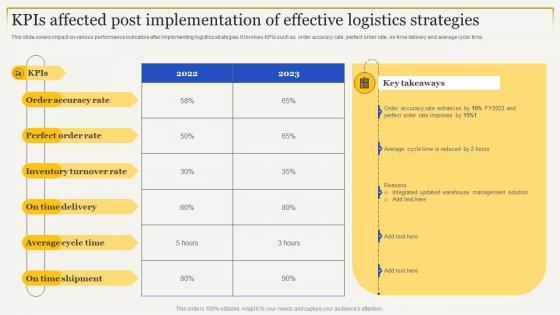 Kpis Affected Post Implementation Logistics Strategies To Enhance Supply Chain Management