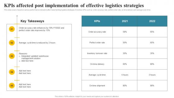 Kpis Affected Post Implementation Of Effective Logistics Transportation And Fleet Management
