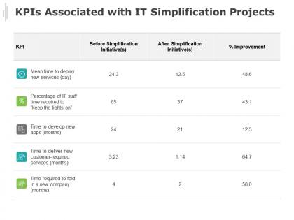 Kpis associated with it simplification projects improvement time ppt powerpoint presentation gallery templates
