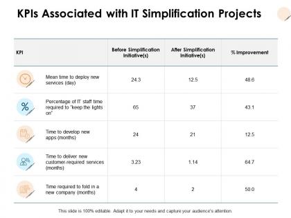 Kpis associated with it simplification projects measuring d125 ppt powerpoint presentation ideas deck