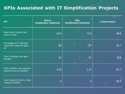 Kpis associated with it simplification projects percentage ppt powerpoint presentation show file formats