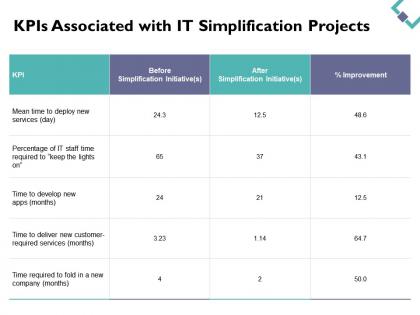 Kpis associated with it simplification projects table ppt powerpoint presentation gallery show