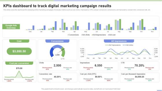 KPIS Dashboard To Track Digital Marketing Campaign Results Strategies To Ramp Strategy SS V