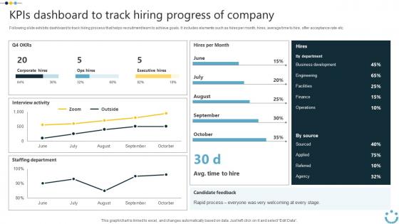 KPIs Dashboard To Track Hiring Progress Of Implementing Digital Technology In Corporate