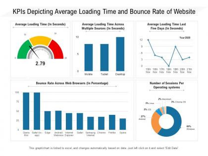 Kpis depicting average loading time and bounce rate of website