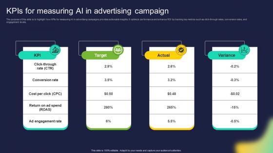 KPIs For Measuring AI In Advertising Campaign