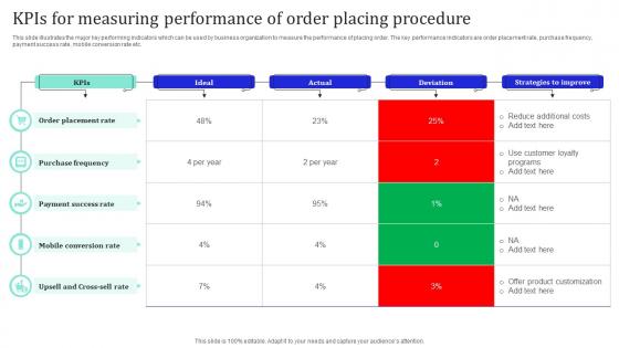 KPIs For Measuring Performance Of Order Placing Procedure
