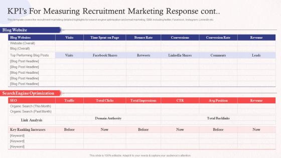 KPIs For Measuring Recruitment Marketing Response Promoting Employer Brand On Social Media