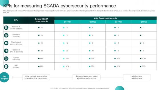 Kpis For Measuring SCADA Cybersecurity Performance