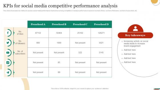 KPIs For Social Media Competitive Performance Marketing Strategies To Promote Strategy SS V