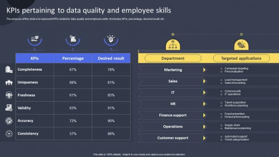 KPIs Pertaining To Data Quality And Employee Skills Guide For Training Employees On AI DET SS