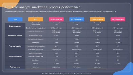 KPIs To Analyze Marketing Process Performance Guide For Situation Analysis To Develop MKT SS V