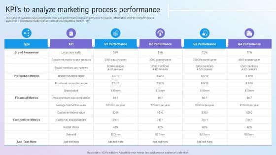 Kpis To Analyze Marketing Process Performance Step By Step Guide For Marketing MKT SS V
