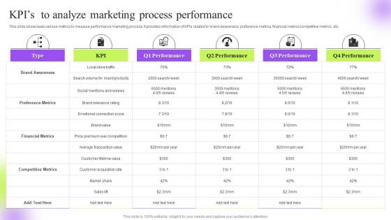 Kpis To Analyze Marketing Process Strategic Guide To Execute Marketing Process Effectively