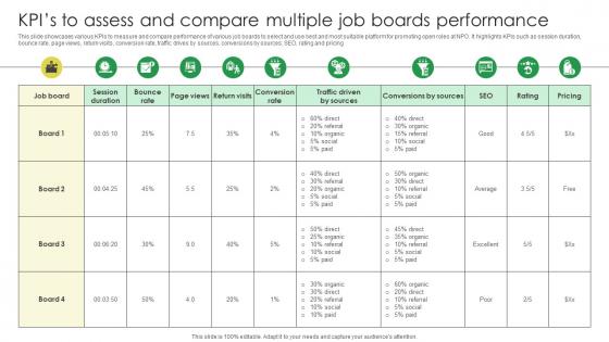 KPIs To Assess And Compare Multiple Job Boards Marketing Strategies For Job Promotion Strategy SS V