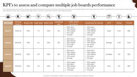 Kpis To Assess And Compare Multiple Job Boards Non Profit Recruitment Strategy SS