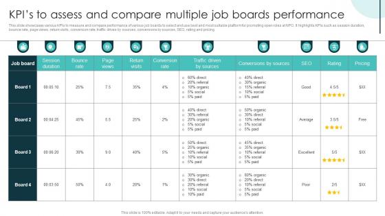 KPIs To Assess And Compare Multiple Job Boards Performance Marketing Plan For Recruiting Strategy SS V