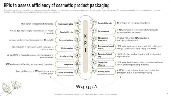 KPIs To Assess Efficiency Of Cosmetic Product Packaging Successful Launch Of New Organic Cosmetic