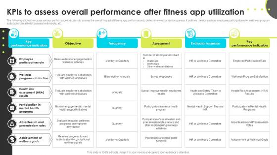 Kpis To Assess Overall Performance After Fitness App Utilization Enhancing Employee Well Being