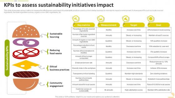 KPIs To Assess Sustainability Initiatives Impact Food Startup Business Go To Market Strategy