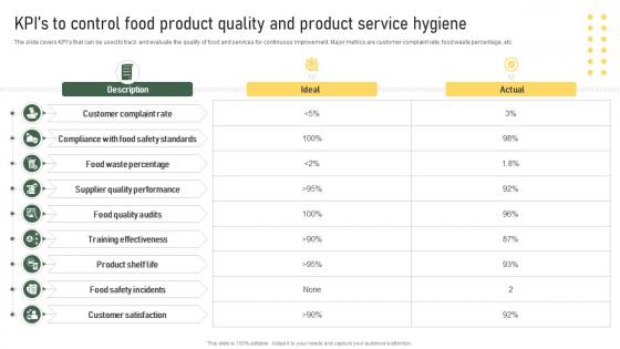 KPIS To Control Food Product Quality And Product Service Hygiene Strategic Food Packaging