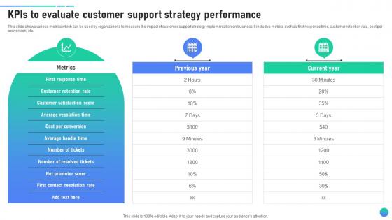 KPIs To Evaluate Customer Support Strategy Client Assistance Plan To Solve Issues Strategy SS V