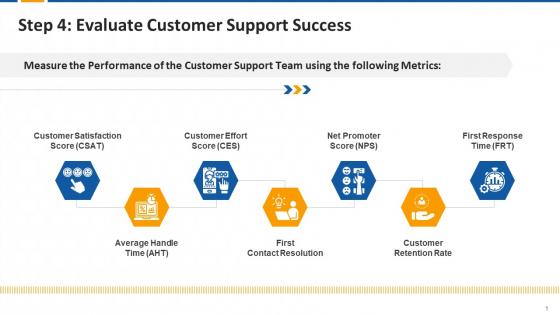KPIs To Evaluate Customer Support Success Edu Ppt