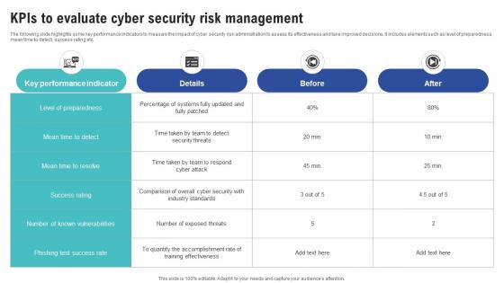 Kpis To Evaluate Cyber Security Risk Management Creating Cyber Security Awareness