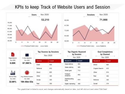 Kpis to keep track of website users and session