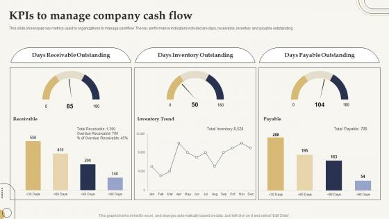 KPIs To Manage Company Cash Flow