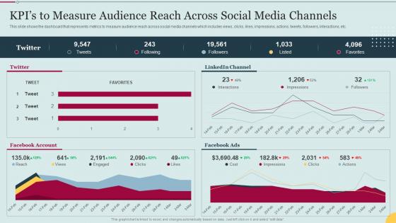Kpis To Measure Audience Reach Across Social Media Channels E Marketing Approaches To Increase