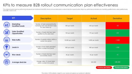 Kpis To Measure B2B Rollout Communication Plan Effectiveness