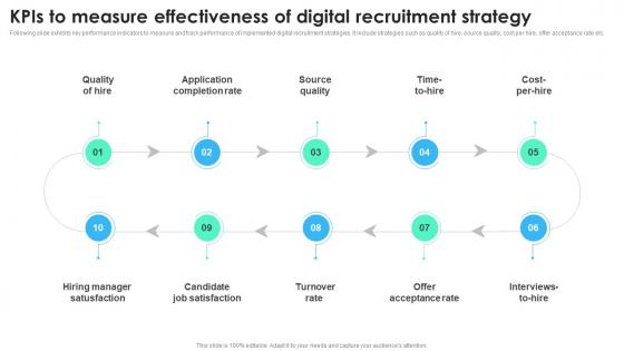 KPIS To Measure Effectiveness Of Digital Recruitment Strategy Recruitment Technology