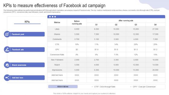 KPIs To Measure Effectiveness Of Facebook Ad Driving Web Traffic With Effective Facebook Strategy SS V