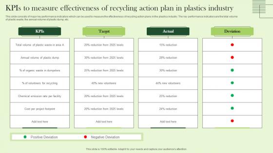 Kpis To Measure Effectiveness Of Recycling Action Plan In Plastics Industry