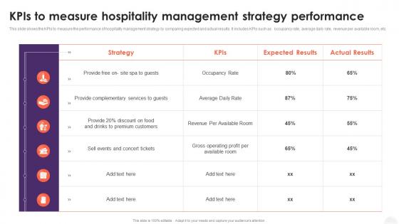 Kpis To Measure Hospitality Management Strategy Performance