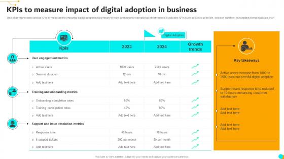 KPIs To Measure Impact Of Digital Adoption In Business