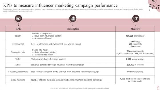 KPIs To Measure Influencer Marketing Plan To Maximize SPA Business Strategy SS V