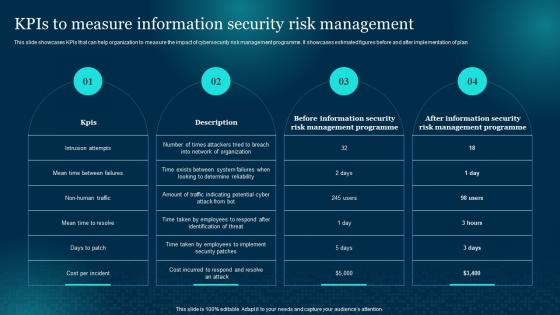 Kpis To Measure Information Security Risk Management Cybersecurity Risk Analysis And Management Plan