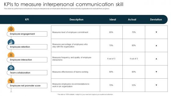Kpis To Measure Interpersonal Communication Skill