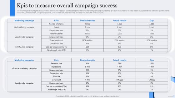 KPIs To Measure Overall Campaign Success Film Marketing Strategic Plan To Maximize Ticket Sales Strategy SS