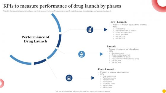 KPIS To Measure Performance Of Drug Launch By Phases