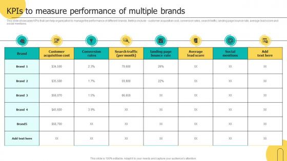 KPIS To Measure Performance Of Multiple Brands Brand Architecture Strategy For Multiple