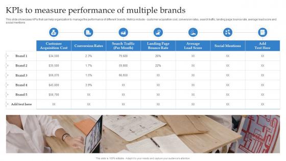 Kpis To Measure Performance Of Multiple Brands Formulating Strategy With Multiple Product